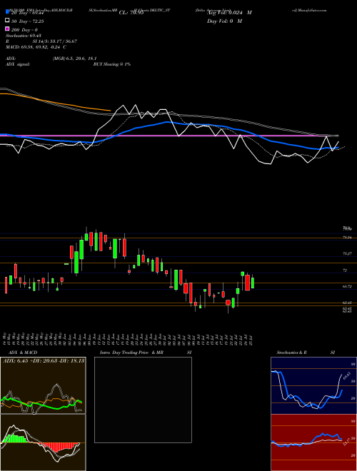 Delta Autocorp Limited DELTIC_ST Support Resistance charts Delta Autocorp Limited DELTIC_ST NSE