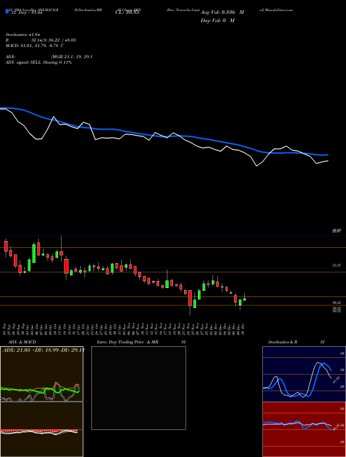 Chart Den Networks (DEN)  Technical (Analysis) Reports Den Networks [