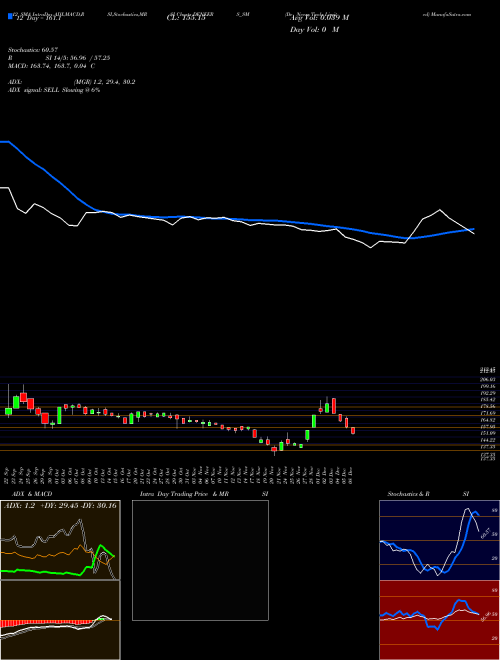 Chart De Neers (DENEERS_SM)  Technical (Analysis) Reports De Neers [
