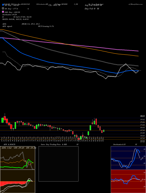 De Neers Tools Limited DENEERS_SM Support Resistance charts De Neers Tools Limited DENEERS_SM NSE