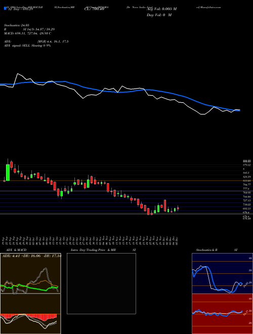 Chart De Nora (DENORA)  Technical (Analysis) Reports De Nora [