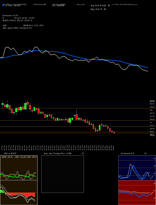 Chart Denta Water (DENTA)  Technical (Analysis) Reports Denta Water [