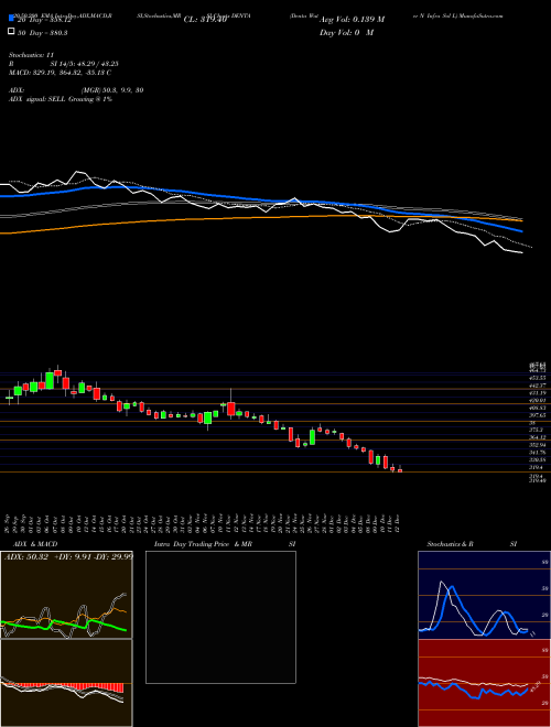 Denta Water N Infra Sol L DENTA Support Resistance charts Denta Water N Infra Sol L DENTA NSE