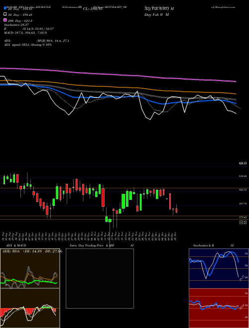 Vasa Denticity Limited DENTALKART_SM Support Resistance charts Vasa Denticity Limited DENTALKART_SM NSE