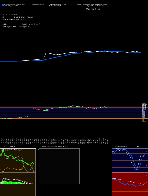 Chart Destiny Logistics (DESTINY_SM)  Technical (Analysis) Reports Destiny Logistics [
