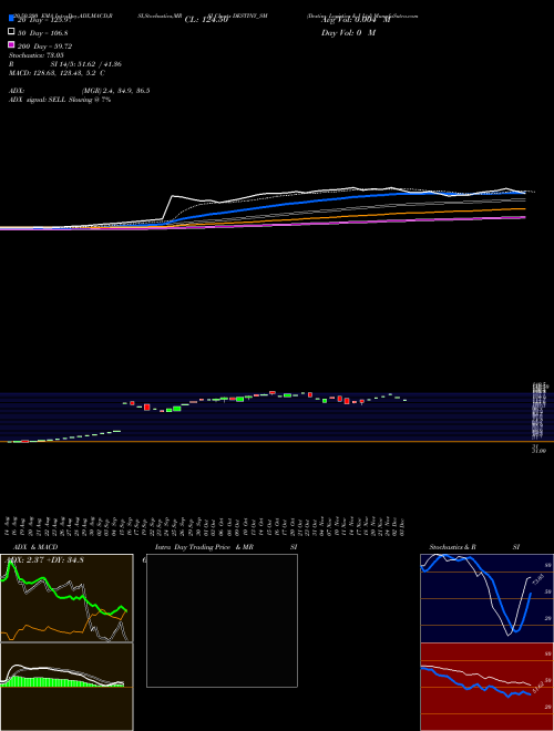 Destiny Logistics & I Ltd DESTINY_SM Support Resistance charts Destiny Logistics & I Ltd DESTINY_SM NSE