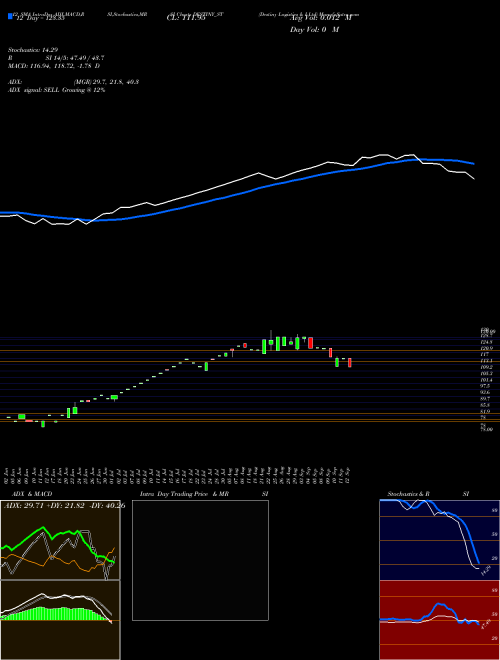 Chart Destiny Logistics (DESTINY_ST)  Technical (Analysis) Reports Destiny Logistics [