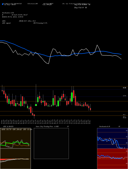 Chart Dev Info (DEVIT)  Technical (Analysis) Reports Dev Info [