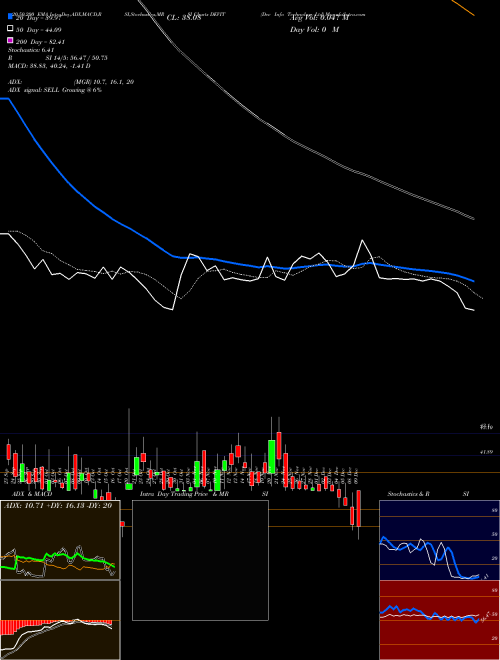 Dev Info Technology Ltd DEVIT Support Resistance charts Dev Info Technology Ltd DEVIT NSE