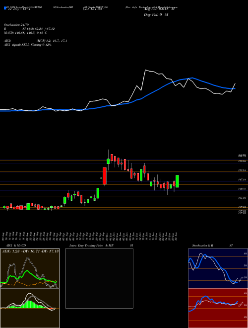 Chart Dev Info (DEVIT_BE)  Technical (Analysis) Reports Dev Info [