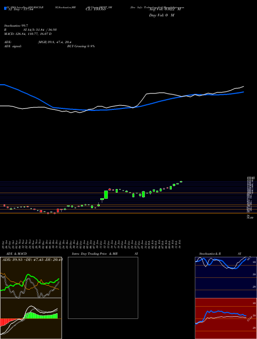 Chart Dev Info (DEVIT_SM)  Technical (Analysis) Reports Dev Info [