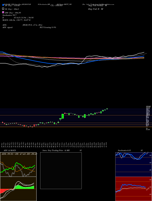 Dev Info Technology Ltd DEVIT_SM Support Resistance charts Dev Info Technology Ltd DEVIT_SM NSE