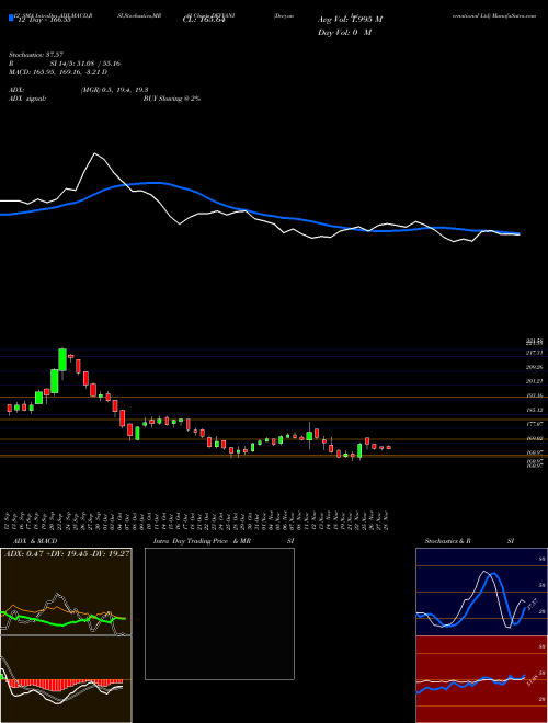 Chart Devyani International (DEVYANI)  Technical (Analysis) Reports Devyani International [