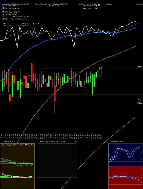 Dfm Foods Limited DFMFOODS Support Resistance charts Dfm Foods Limited DFMFOODS NSE
