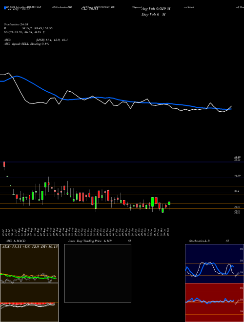 Chart Digicontent (DGCONTENT_BE)  Technical (Analysis) Reports Digicontent [
