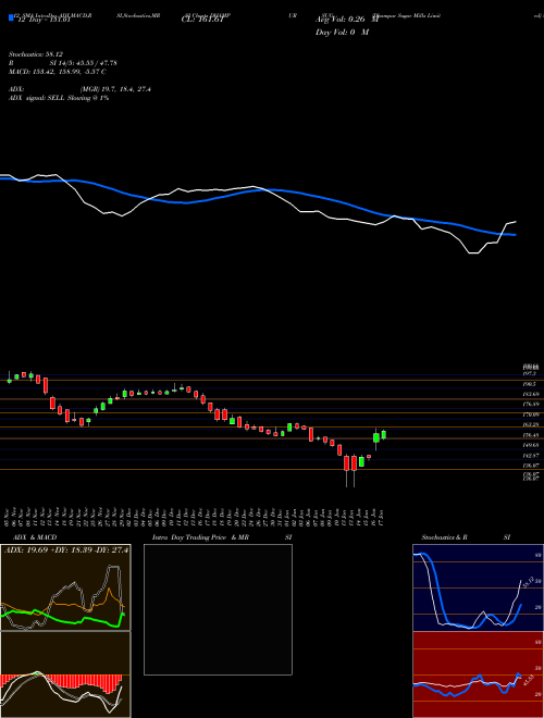 Chart Dhampur Sugar (DHAMPURSUG)  Technical (Analysis) Reports Dhampur Sugar [