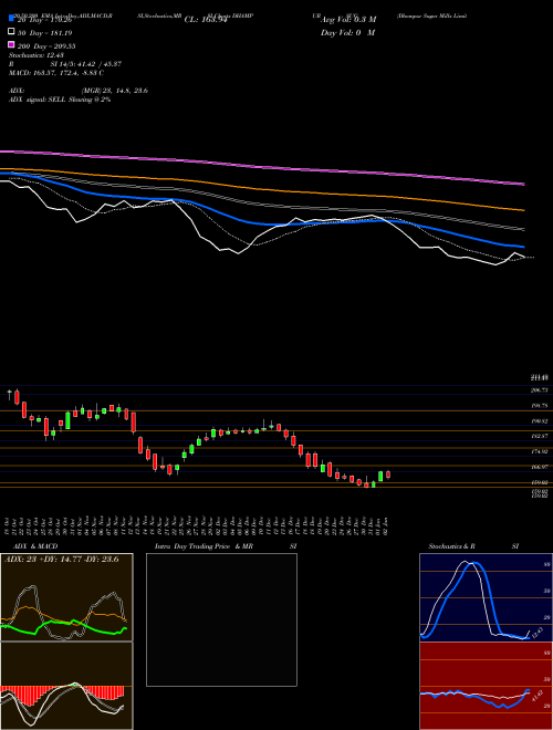 Dhampur Sugar Mills Limited DHAMPURSUG Support Resistance charts Dhampur Sugar Mills Limited DHAMPURSUG NSE