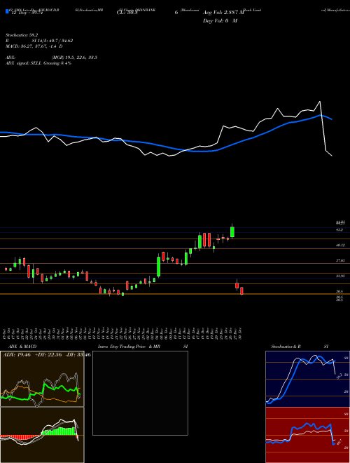 Chart Dhanlaxmi Bank (DHANBANK)  Technical (Analysis) Reports Dhanlaxmi Bank [