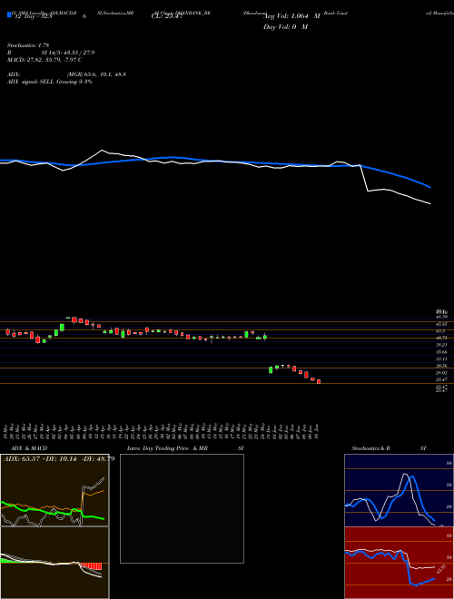 Chart Dhanlaxmi Bank (DHANBANK_BE)  Technical (Analysis) Reports Dhanlaxmi Bank [