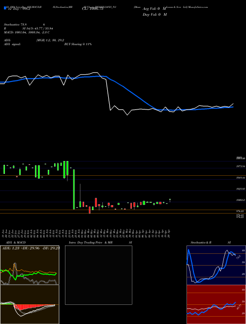 Chart Dhani Loans (DHANILOANS_N1)  Technical (Analysis) Reports Dhani Loans [