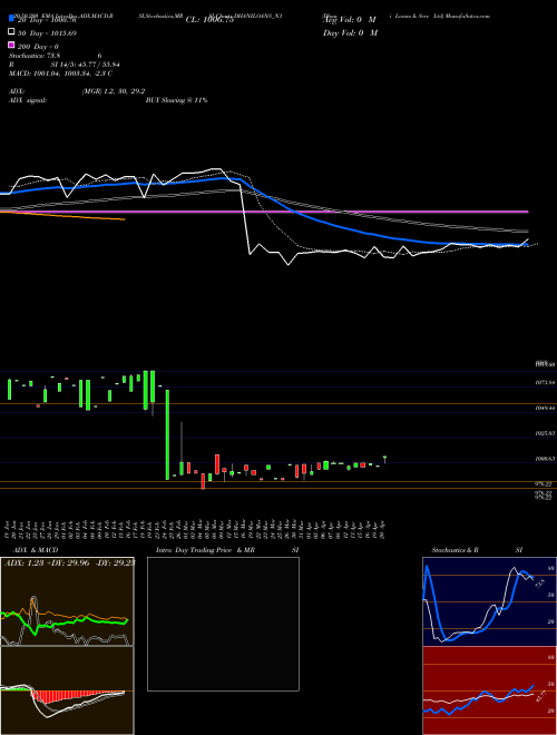 Dhani Loans & Serv Ltd DHANILOANS_N1 Support Resistance charts Dhani Loans & Serv Ltd DHANILOANS_N1 NSE