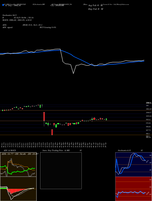 Chart Dhani Loans (DHANILOANS_N4)  Technical (Analysis) Reports Dhani Loans [