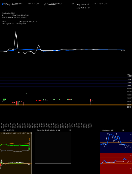 Chart Dhani Loans (DHANILOANS_N6)  Technical (Analysis) Reports Dhani Loans [