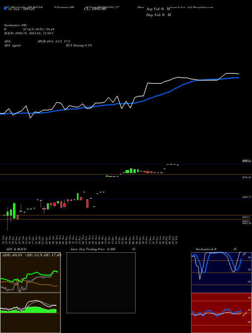 Chart Dhani Loans (DHANILOANS_N7)  Technical (Analysis) Reports Dhani Loans [