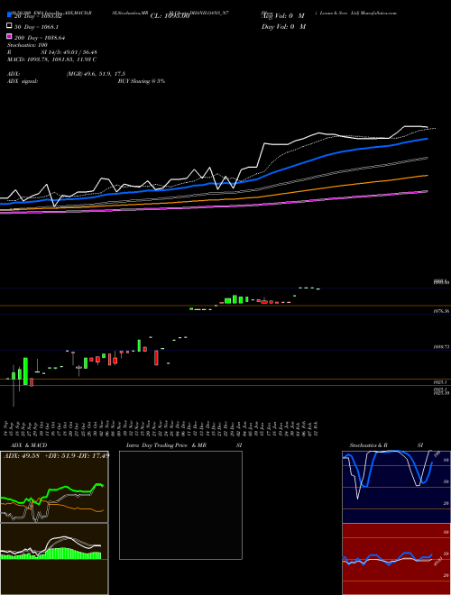 Dhani Loans & Serv Ltd DHANILOANS_N7 Support Resistance charts Dhani Loans & Serv Ltd DHANILOANS_N7 NSE