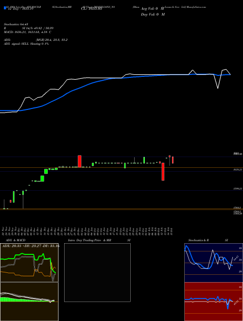 Chart Dhani Loans (DHANILOANS_N8)  Technical (Analysis) Reports Dhani Loans [