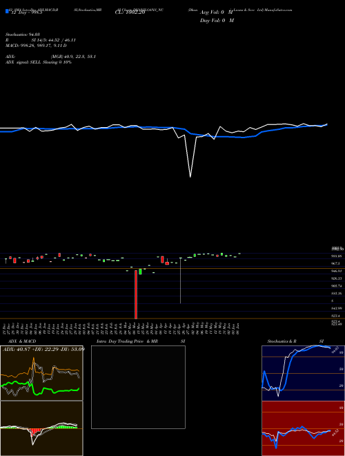 Chart Dhani Loans (DHANILOANS_NC)  Technical (Analysis) Reports Dhani Loans [