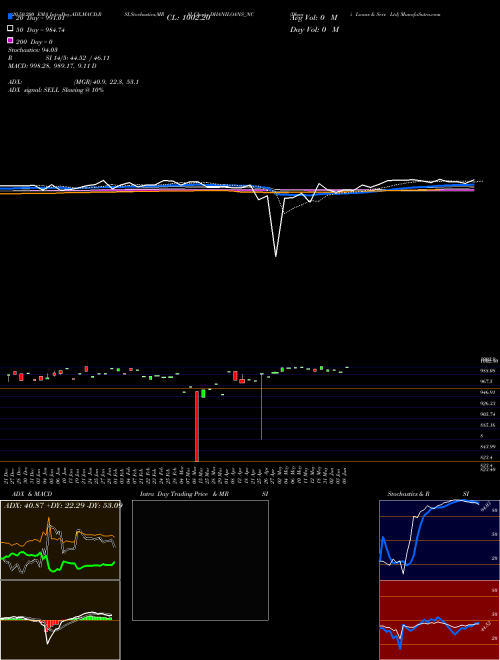 Dhani Loans & Serv Ltd DHANILOANS_NC Support Resistance charts Dhani Loans & Serv Ltd DHANILOANS_NC NSE
