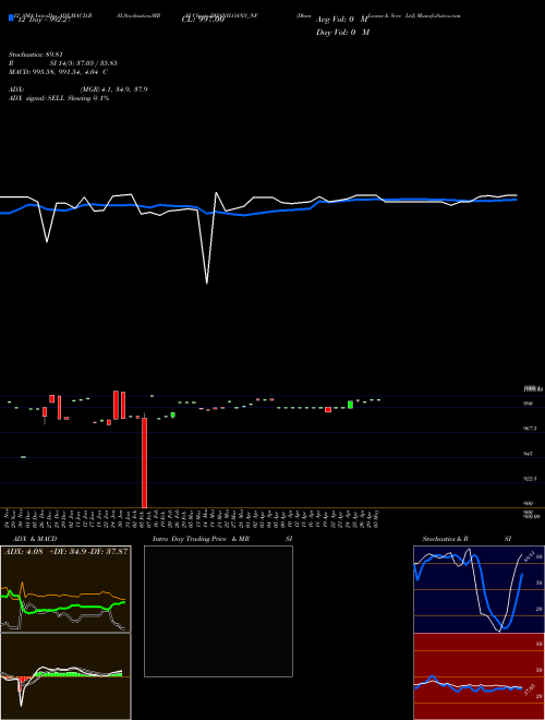 Chart Dhani Loans (DHANILOANS_NF)  Technical (Analysis) Reports Dhani Loans [