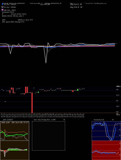 Dhani Loans & Serv Ltd DHANILOANS_NF Support Resistance charts Dhani Loans & Serv Ltd DHANILOANS_NF NSE