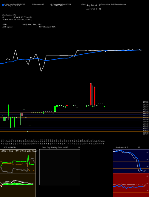Chart Dhani Loans (DHANILOANS_NH)  Technical (Analysis) Reports Dhani Loans [