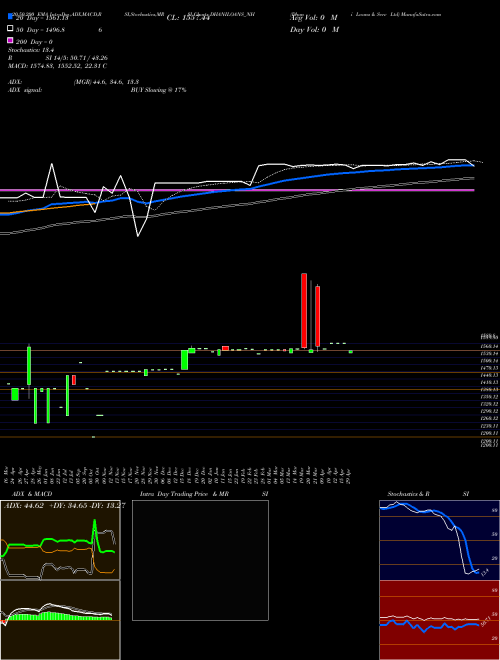 Dhani Loans & Serv Ltd DHANILOANS_NH Support Resistance charts Dhani Loans & Serv Ltd DHANILOANS_NH NSE
