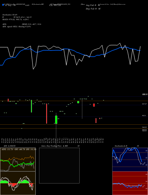 Chart Dhani Loans (DHANILOANS_NO)  Technical (Analysis) Reports Dhani Loans [