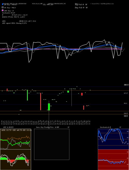 Dhani Loans & Serv Ltd DHANILOANS_NO Support Resistance charts Dhani Loans & Serv Ltd DHANILOANS_NO NSE