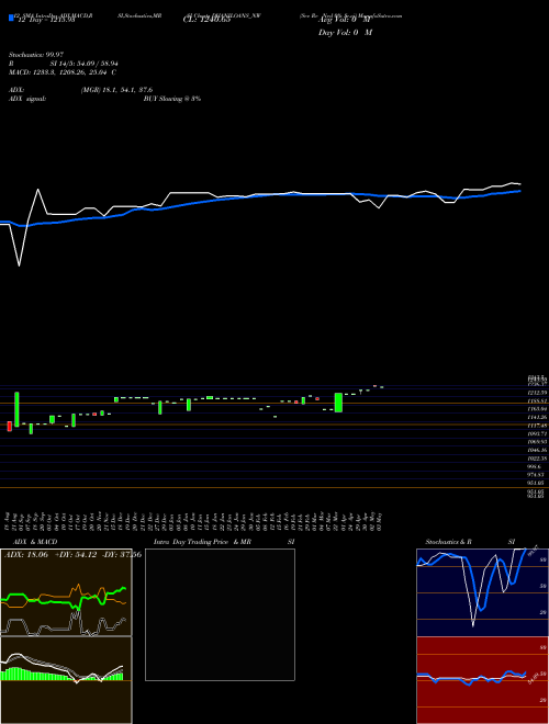 Chart Sec Re (DHANILOANS_NW)  Technical (Analysis) Reports Sec Re [