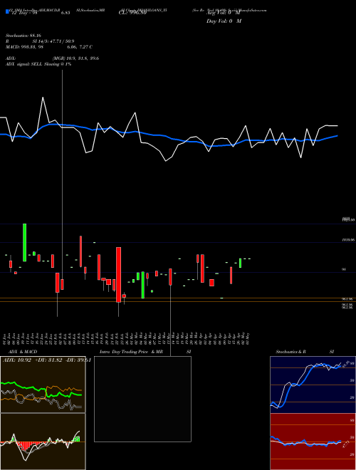 Chart Sec Re (DHANILOANS_Y5)  Technical (Analysis) Reports Sec Re [