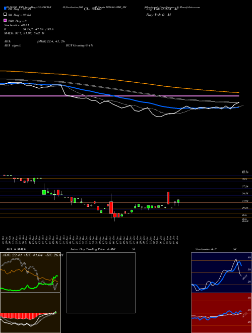 Dhanlaxmi Crop Science L DHANLAXMI_SM Support Resistance charts Dhanlaxmi Crop Science L DHANLAXMI_SM NSE
