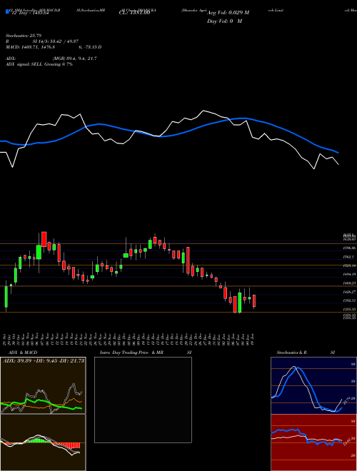 Chart Dhanuka Agritech (DHANUKA)  Technical (Analysis) Reports Dhanuka Agritech [