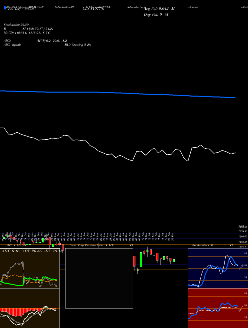 Dhanuka Agritech Limited DHANUKA Support Resistance charts Dhanuka Agritech Limited DHANUKA NSE