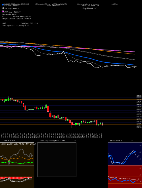 Dhanuka Agritech Limited DHANUKA Support Resistance charts Dhanuka Agritech Limited DHANUKA NSE