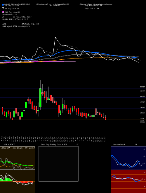 Dharamsi Morarji Chem Ltd DHARAMSI Support Resistance charts Dharamsi Morarji Chem Ltd DHARAMSI NSE