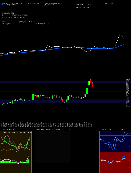 Chart Dhariwalcorp (DHARIWAL_SM)  Technical (Analysis) Reports Dhariwalcorp [