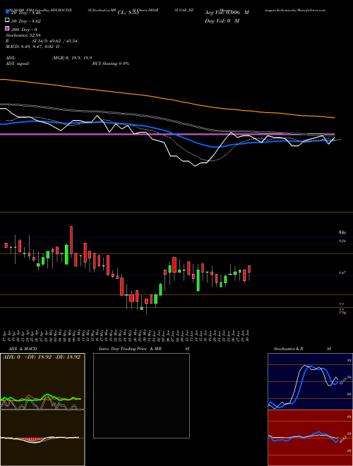 Dharanisugars &chemicals DHARSUGAR_BZ Support Resistance charts Dharanisugars &chemicals DHARSUGAR_BZ NSE