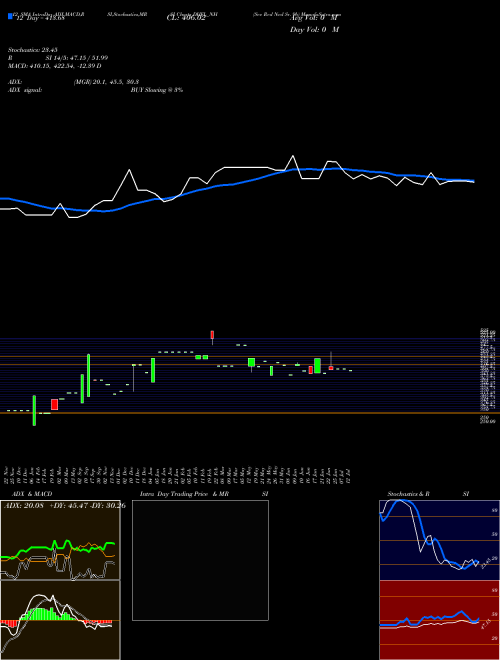 Chart Sec Red (DHFL_NH)  Technical (Analysis) Reports Sec Red [