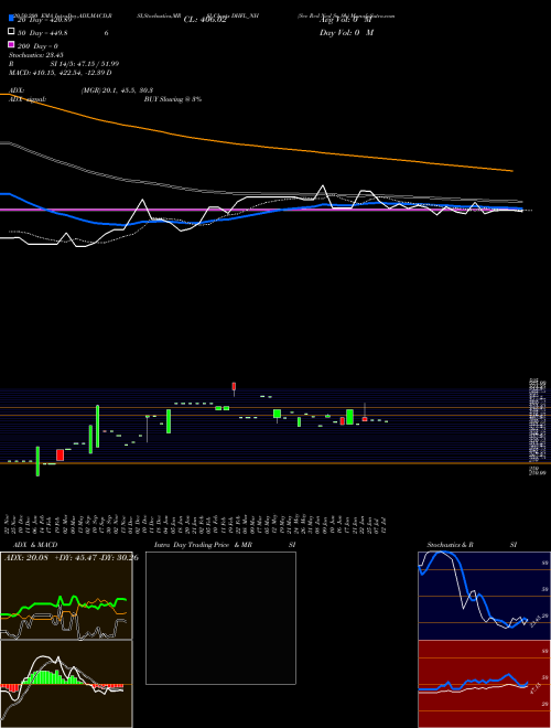 Sec Red Ncd Sr. 9b DHFL_NH Support Resistance charts Sec Red Ncd Sr. 9b DHFL_NH NSE