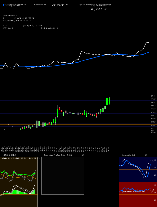 Chart Sec Red (DHFL_NS)  Technical (Analysis) Reports Sec Red [